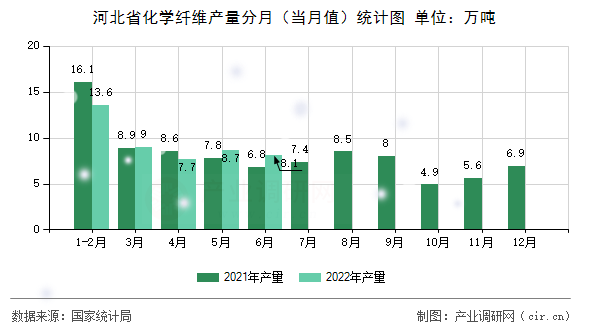 河北省化學纖維產量分月（當月值）統(tǒng)計圖