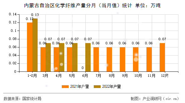 內(nèi)蒙古自治區(qū)化學纖維產(chǎn)量分月（當月值）統(tǒng)計