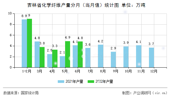 吉林省化學(xué)纖維產(chǎn)量分月（當(dāng)月值）統(tǒng)計圖