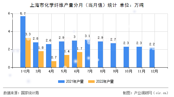 上海市化學纖維產(chǎn)量分月（當月值）統(tǒng)計