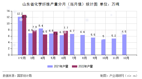 山東省化學纖維產(chǎn)量分月（當月值）統(tǒng)計圖