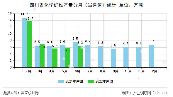 四川省化學(xué)纖維產(chǎn)量分月（當(dāng)月值）統(tǒng)計