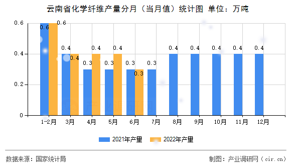 云南省化學(xué)纖維產(chǎn)量分月（當(dāng)月值）統(tǒng)計(jì)圖