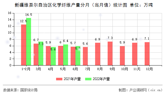 新疆維吾爾自治區(qū)化學(xué)纖維產(chǎn)量分月（當(dāng)月值）統(tǒng)計(jì)圖