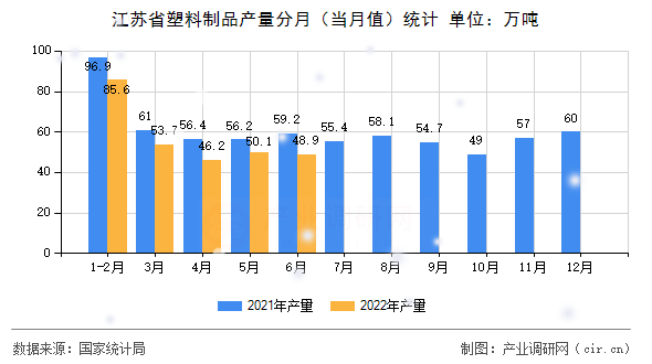 江蘇省塑料制品產(chǎn)量分月（當月值）統(tǒng)計