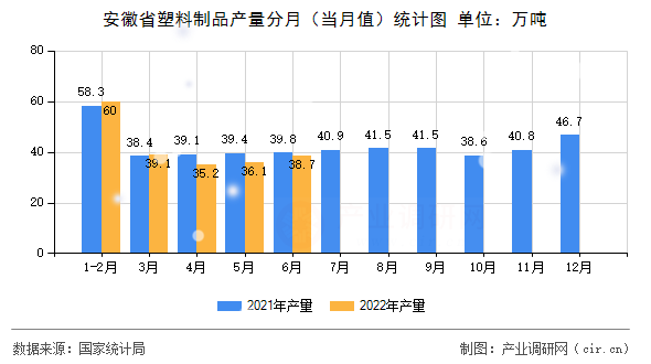 安徽省塑料制品產(chǎn)量分月（當(dāng)月值）統(tǒng)計圖
