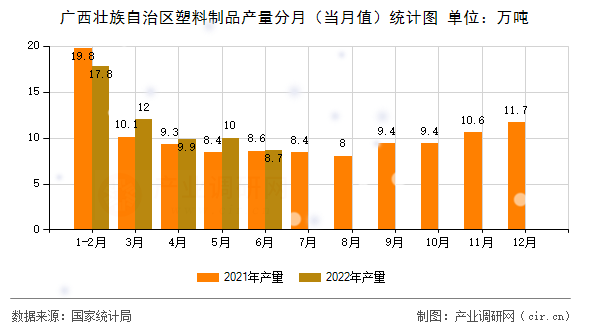 廣西壯族自治區(qū)塑料制品產(chǎn)量分月（當(dāng)月值）統(tǒng)計圖