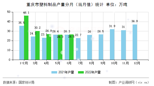 重慶市塑料制品產(chǎn)量分月（當(dāng)月值）統(tǒng)計(jì)