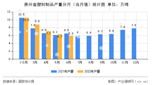 貴州省塑料制品產(chǎn)量分月（當(dāng)月值）統(tǒng)計(jì)圖