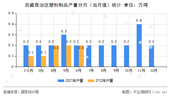 西藏自治區(qū)塑料制品產量分月（當月值）統(tǒng)計