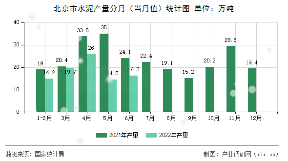 北京市水泥產(chǎn)量分月（當(dāng)月值）統(tǒng)計(jì)圖