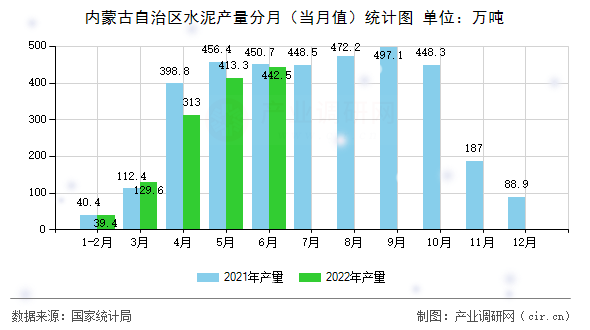 內(nèi)蒙古自治區(qū)水泥產(chǎn)量分月（當(dāng)月值）統(tǒng)計圖
