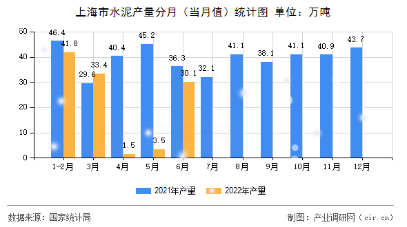 上海市水泥產(chǎn)量分月（當月值）統(tǒng)計圖