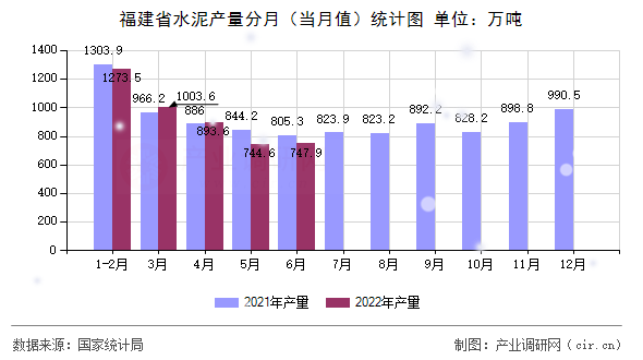福建省水泥產(chǎn)量分月（當(dāng)月值）統(tǒng)計(jì)圖