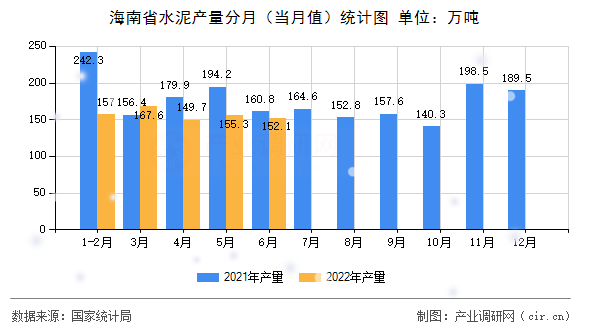 海南省水泥產(chǎn)量分月（當月值）統(tǒng)計圖