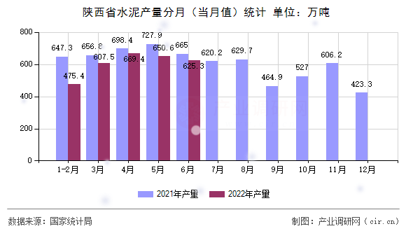 陜西省水泥產(chǎn)量分月（當(dāng)月值）統(tǒng)計(jì)