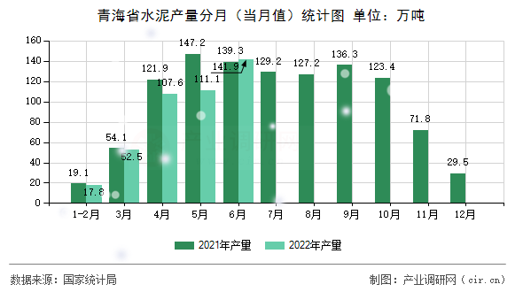 青海省水泥產(chǎn)量分月（當(dāng)月值）統(tǒng)計(jì)圖