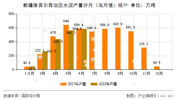新疆維吾爾自治區(qū)水泥產(chǎn)量分月（當(dāng)月值）統(tǒng)計(jì)