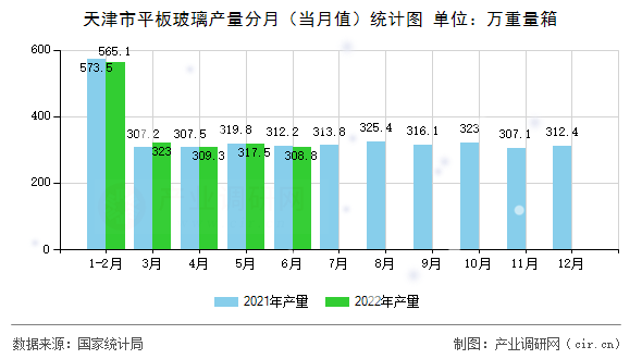 天津市平板玻璃產(chǎn)量分月（當月值）統(tǒng)計圖