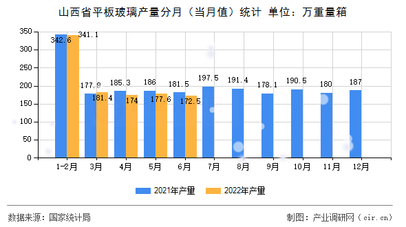 山西省平板玻璃產(chǎn)量分月（當(dāng)月值）統(tǒng)計(jì)