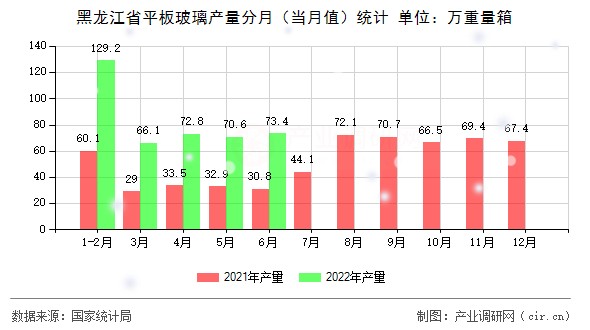 黑龍江省平板玻璃產(chǎn)量分月（當(dāng)月值）統(tǒng)計
