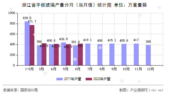 浙江省平板玻璃產(chǎn)量分月（當(dāng)月值）統(tǒng)計圖
