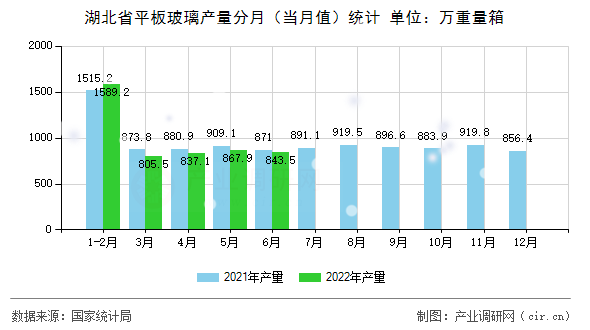湖北省平板玻璃產(chǎn)量分月（當月值）統(tǒng)計