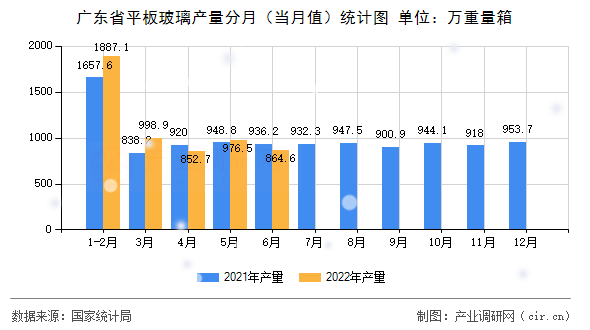 廣東省平板玻璃產(chǎn)量分月（當月值）統(tǒng)計圖