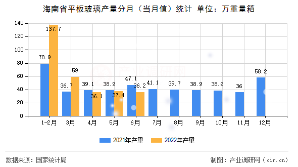 海南省平板玻璃產(chǎn)量分月（當月值）統(tǒng)計