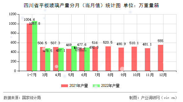 四川省平板玻璃產(chǎn)量分月（當月值）統(tǒng)計圖