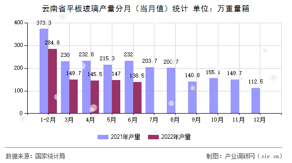 云南省平板玻璃產(chǎn)量分月（當(dāng)月值）統(tǒng)計(jì)
