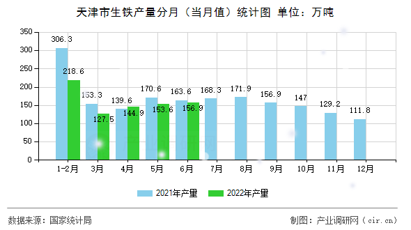 天津市生鐵產(chǎn)量分月（當(dāng)月值）統(tǒng)計(jì)圖