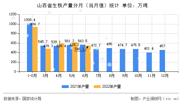 山西省生鐵產(chǎn)量分月（當(dāng)月值）統(tǒng)計(jì)