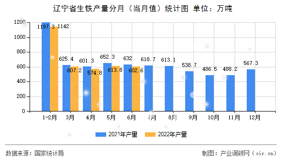 遼寧省生鐵產(chǎn)量分月（當(dāng)月值）統(tǒng)計(jì)圖