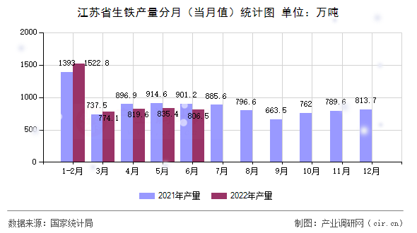 江蘇省生鐵產(chǎn)量分月（當(dāng)月值）統(tǒng)計(jì)圖