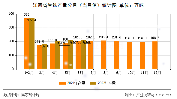 江西省生鐵產(chǎn)量分月（當(dāng)月值）統(tǒng)計(jì)圖