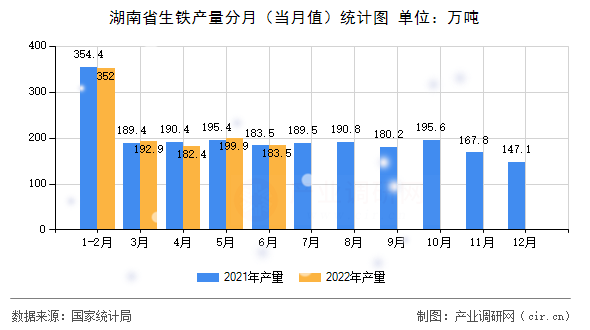 湖南省生鐵產(chǎn)量分月（當(dāng)月值）統(tǒng)計(jì)圖