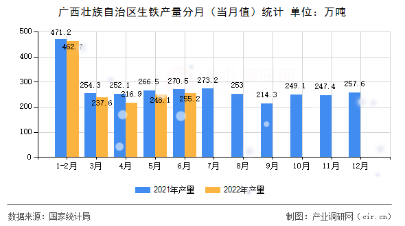 廣西壯族自治區(qū)生鐵產(chǎn)量分月（當(dāng)月值）統(tǒng)計(jì)