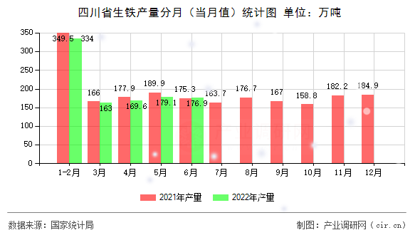 四川省生鐵產(chǎn)量分月（當(dāng)月值）統(tǒng)計圖
