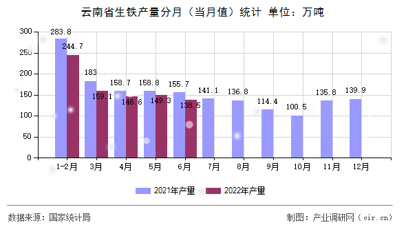 云南省生鐵產(chǎn)量分月（當(dāng)月值）統(tǒng)計(jì)