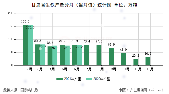 甘肅省生鐵產(chǎn)量分月（當(dāng)月值）統(tǒng)計(jì)圖