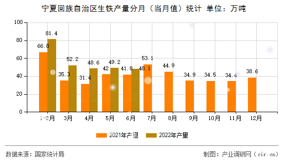 寧夏回族自治區(qū)生鐵產(chǎn)量分月（當(dāng)月值）統(tǒng)計