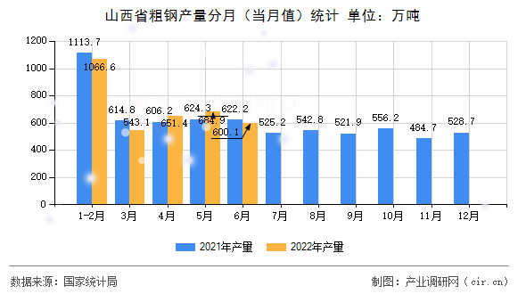 山西省粗鋼產(chǎn)量分月（當(dāng)月值）統(tǒng)計(jì)