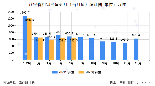 遼寧省粗鋼產(chǎn)量分月（當(dāng)月值）統(tǒng)計圖