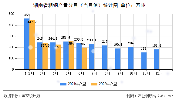 湖南省粗鋼產(chǎn)量分月（當(dāng)月值）統(tǒng)計圖