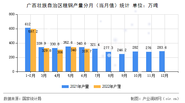廣西壯族自治區(qū)粗鋼產量分月（當月值）統(tǒng)計
