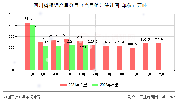 四川省粗鋼產(chǎn)量分月（當月值）統(tǒng)計圖