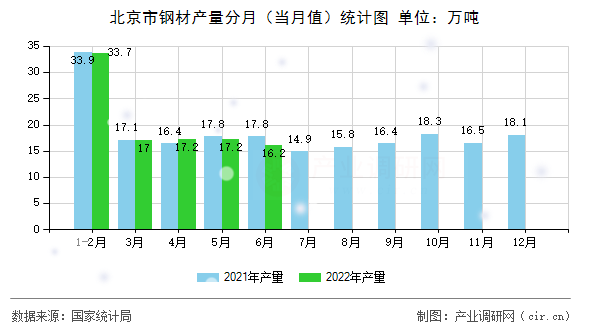 北京市鋼材產量分月（當月值）統(tǒng)計圖