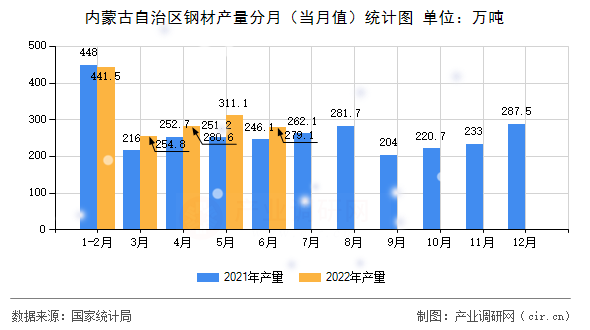 內(nèi)蒙古自治區(qū)鋼材產(chǎn)量分月（當(dāng)月值）統(tǒng)計(jì)圖