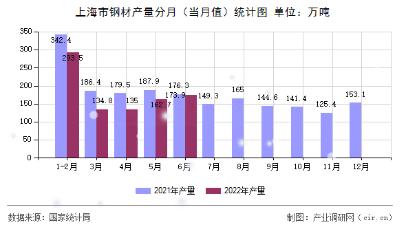 上海市鋼材產(chǎn)量分月（當(dāng)月值）統(tǒng)計(jì)圖